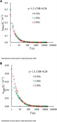 Excess pore water pressure behavior of saturated soft clay under cyclic confining pressure with different frequencies